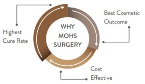 WHY MOHS SURGERY?